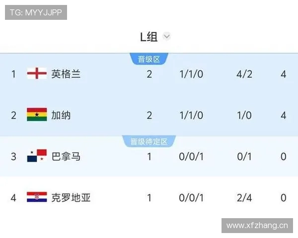 2026世界杯L组积分榜回顾：巴拿马三连败出局